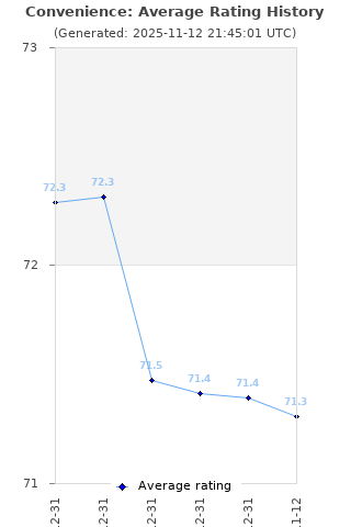 Average rating history