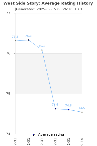 Average rating history