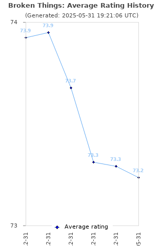 Average rating history