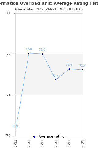 Average rating history