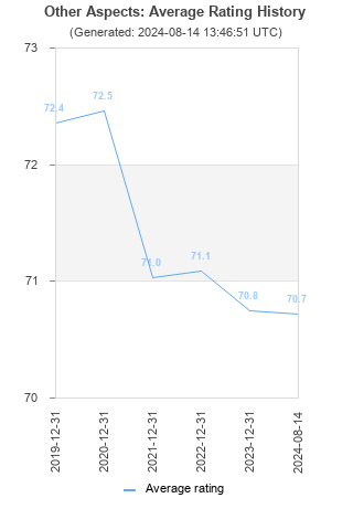 Average rating history