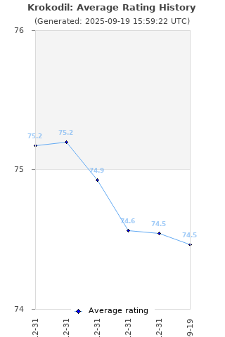 Average rating history