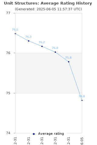 Average rating history