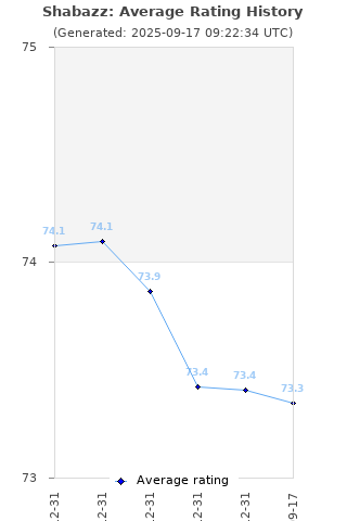 Average rating history