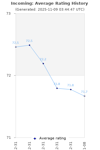 Average rating history