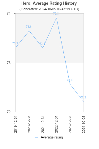 Average rating history