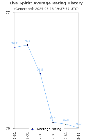 Average rating history