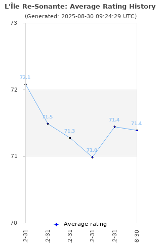 Average rating history