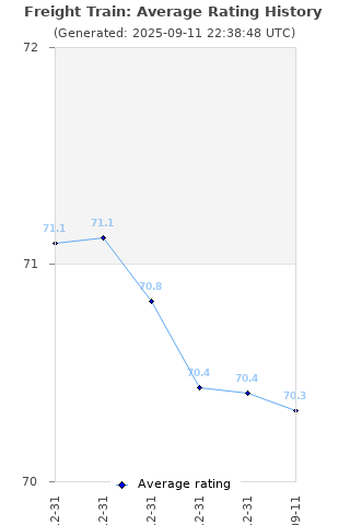 Average rating history