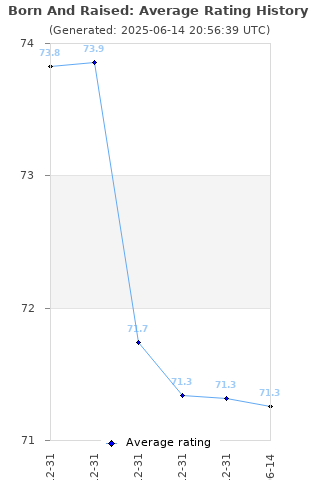 Average rating history