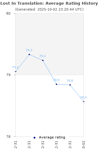 Average rating history
