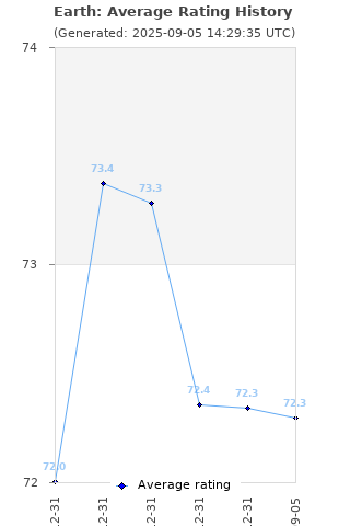 Average rating history