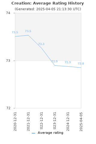 Average rating history