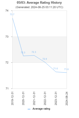 Average rating history