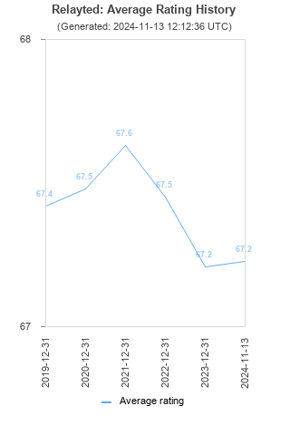 Average rating history