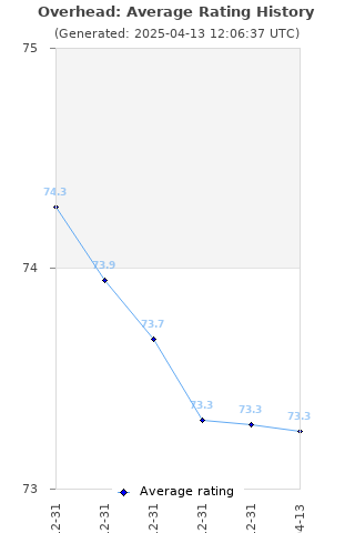 Average rating history