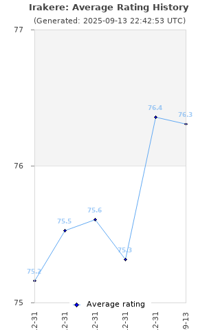 Average rating history
