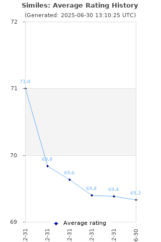 Average rating history