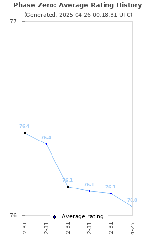 Average rating history