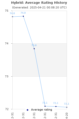 Average rating history