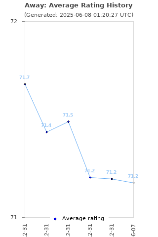 Average rating history