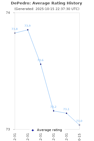 Average rating history