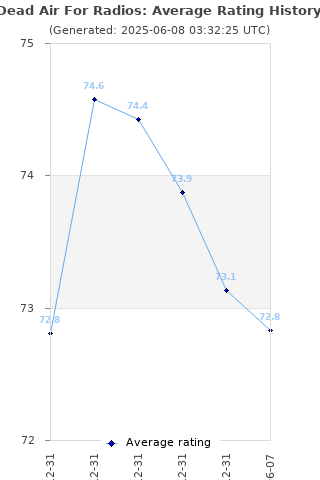 Average rating history