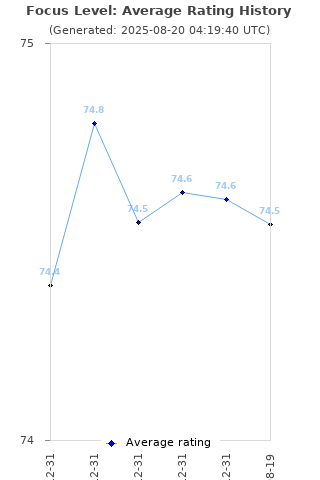 Average rating history