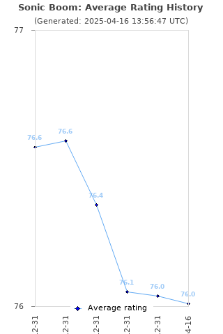 Average rating history