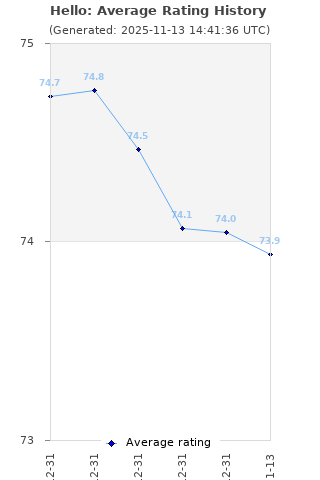 Average rating history