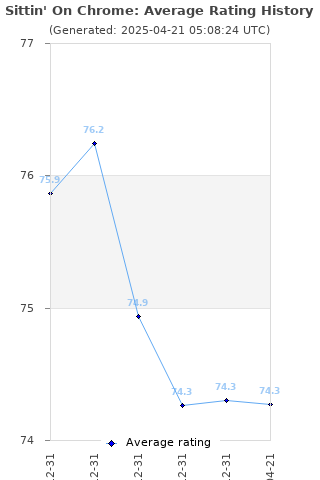 Average rating history