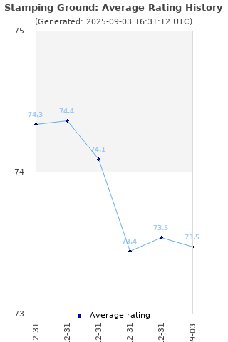 Average rating history