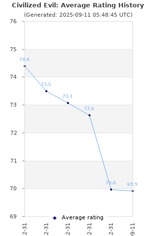 Average rating history