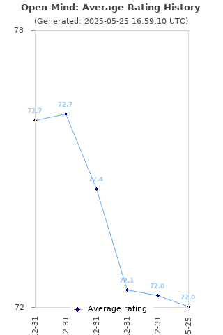 Average rating history