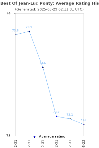 Average rating history