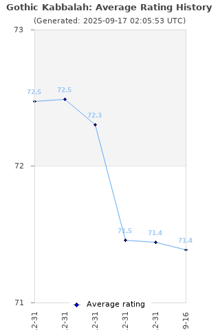 Average rating history