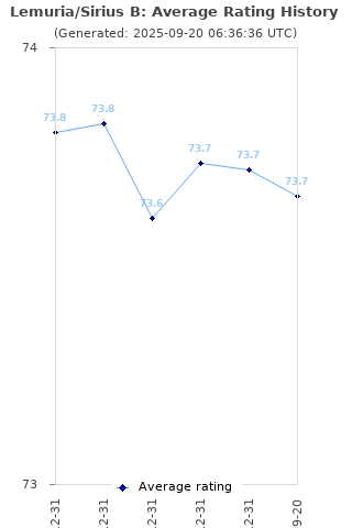 Average rating history