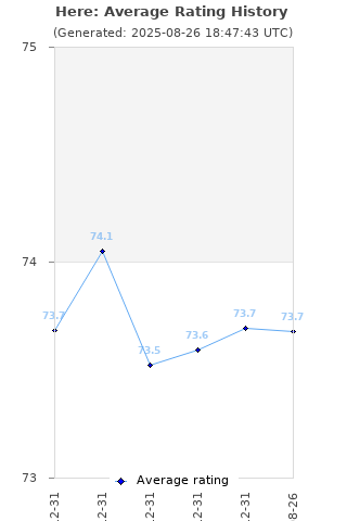 Average rating history