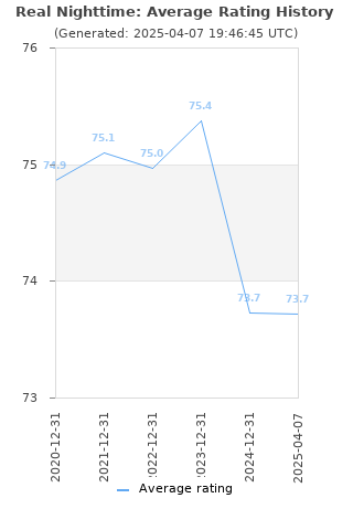 Average rating history