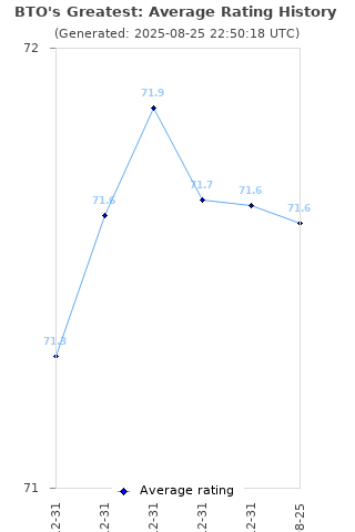 Average rating history