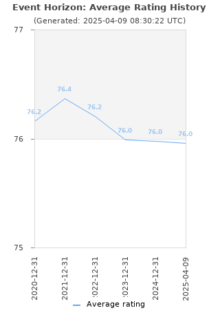 Average rating history