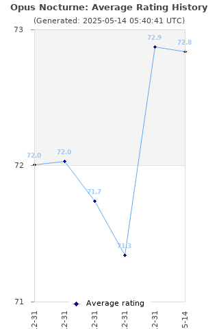 Average rating history