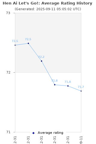 Average rating history