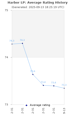 Average rating history