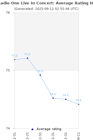 Average rating history