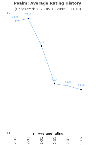 Average rating history