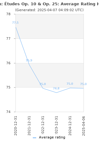 Average rating history