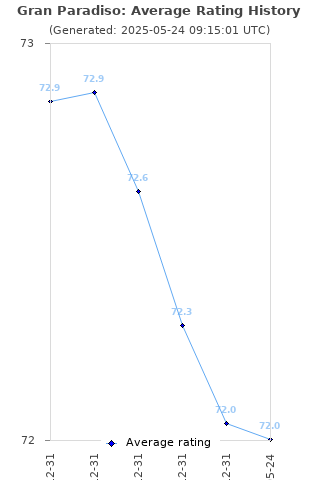 Average rating history