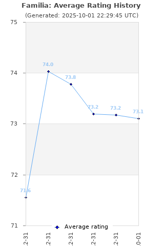 Average rating history