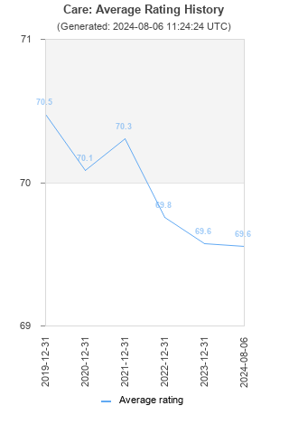 Average rating history